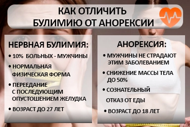 Лечение булимии в Яйве